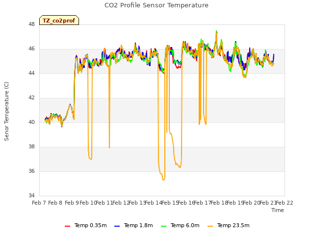 plot of CO2 Profile Sensor Temperature