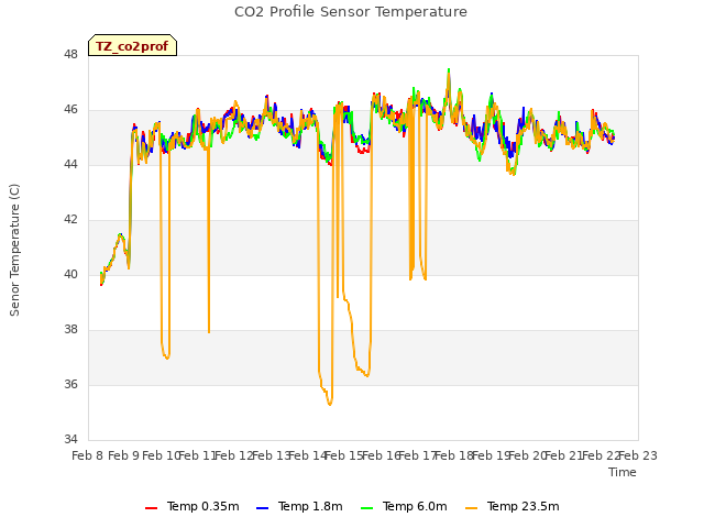 plot of CO2 Profile Sensor Temperature