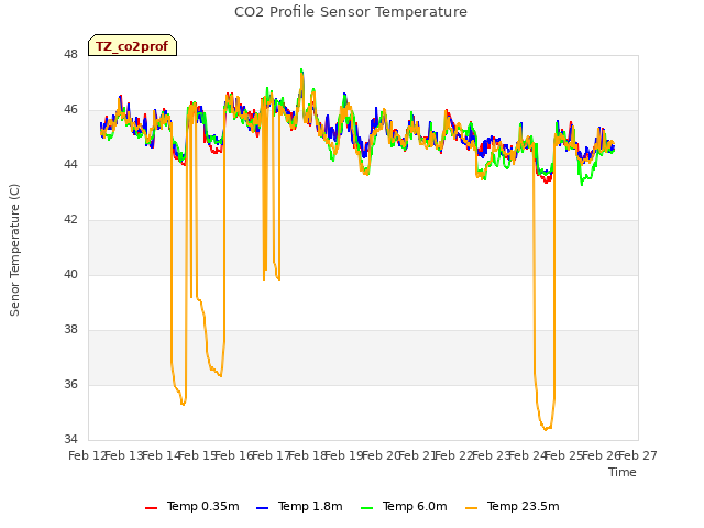 plot of CO2 Profile Sensor Temperature