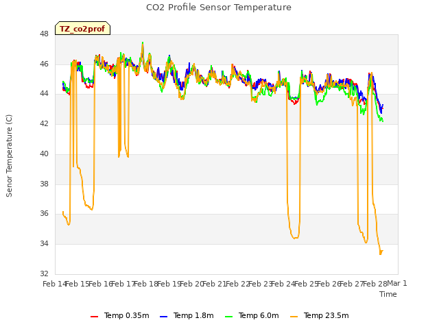 plot of CO2 Profile Sensor Temperature