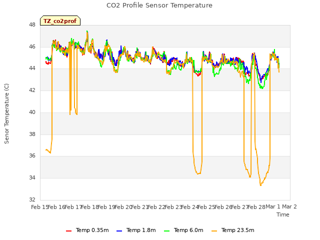 plot of CO2 Profile Sensor Temperature