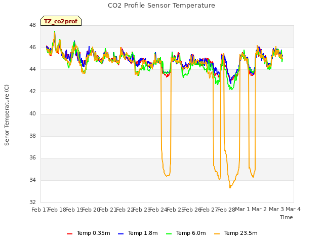 plot of CO2 Profile Sensor Temperature