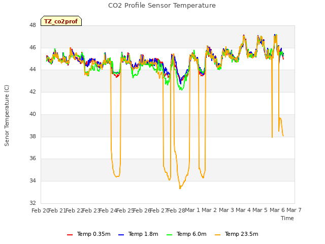 plot of CO2 Profile Sensor Temperature