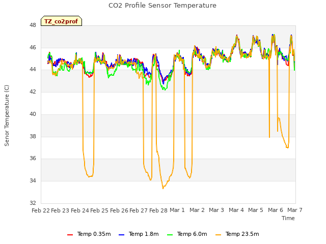 plot of CO2 Profile Sensor Temperature