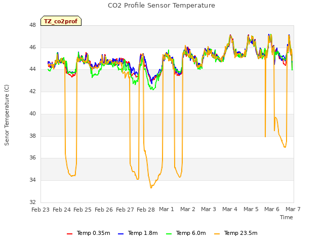plot of CO2 Profile Sensor Temperature
