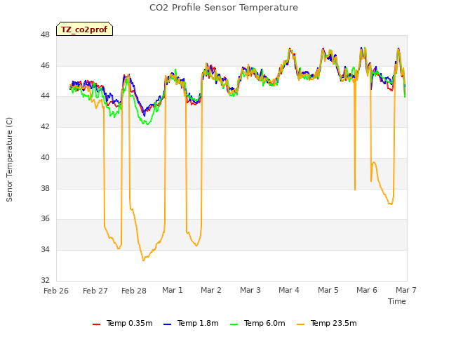 plot of CO2 Profile Sensor Temperature