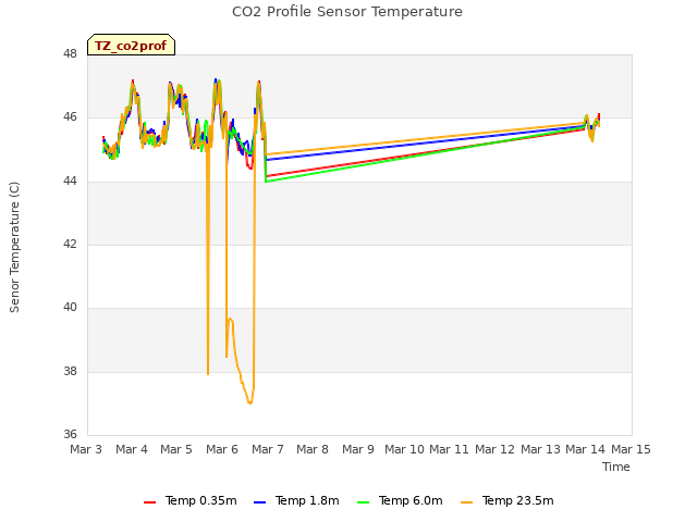 plot of CO2 Profile Sensor Temperature