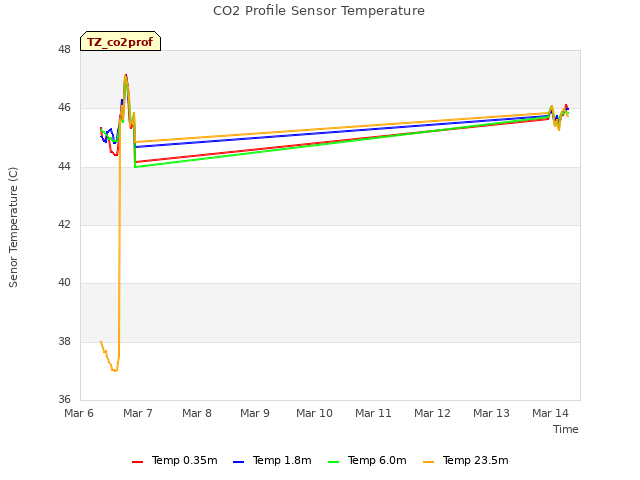 plot of CO2 Profile Sensor Temperature