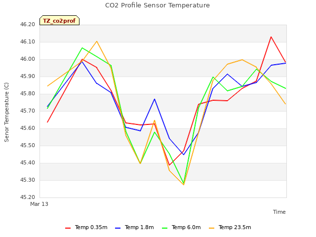 plot of CO2 Profile Sensor Temperature