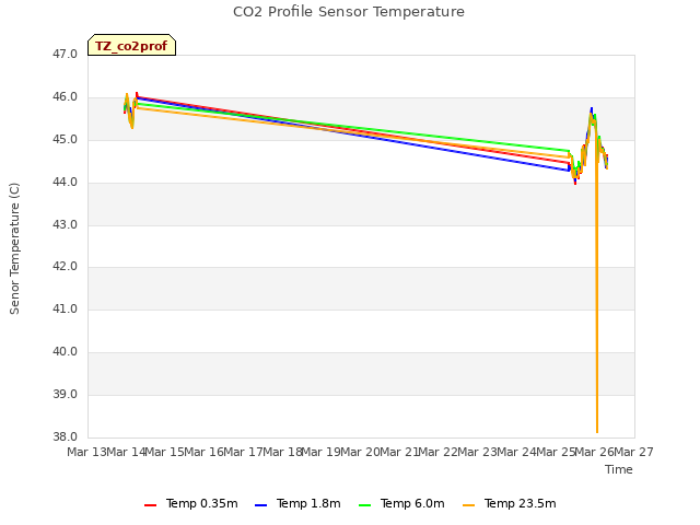 plot of CO2 Profile Sensor Temperature