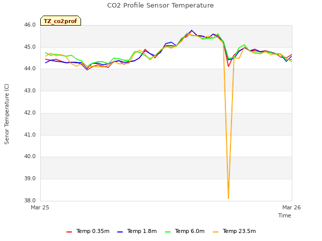 plot of CO2 Profile Sensor Temperature