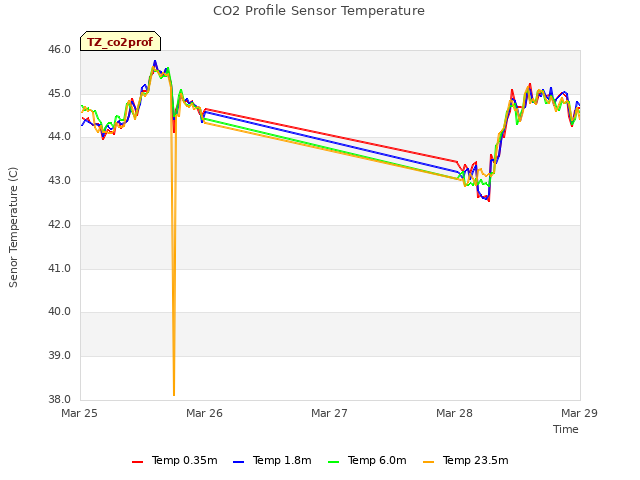 plot of CO2 Profile Sensor Temperature