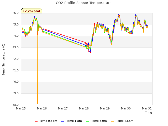 plot of CO2 Profile Sensor Temperature