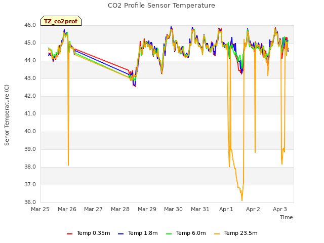 plot of CO2 Profile Sensor Temperature