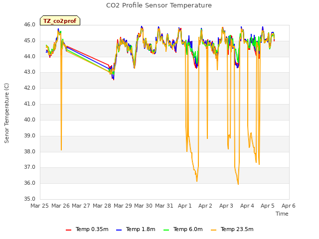 plot of CO2 Profile Sensor Temperature