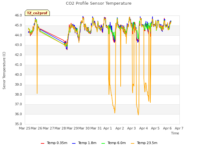 plot of CO2 Profile Sensor Temperature