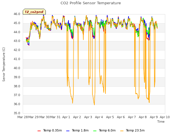 plot of CO2 Profile Sensor Temperature