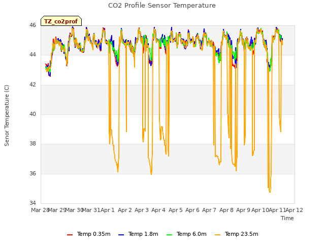 plot of CO2 Profile Sensor Temperature