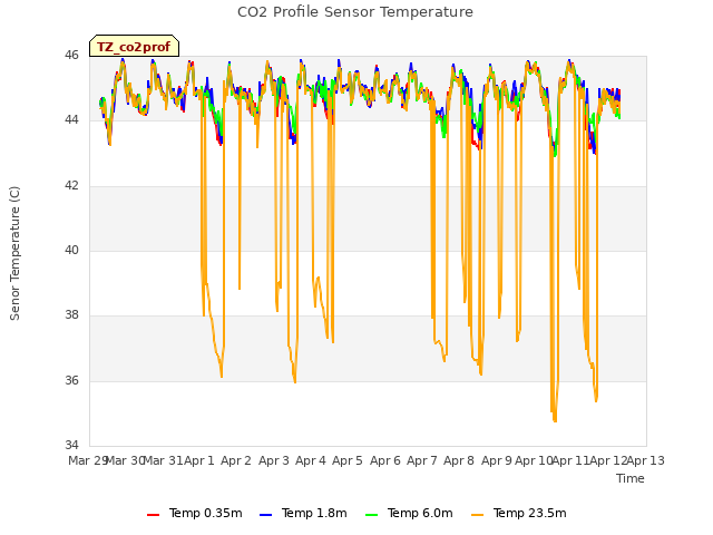 plot of CO2 Profile Sensor Temperature