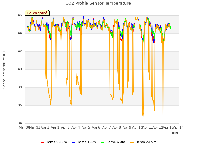 plot of CO2 Profile Sensor Temperature