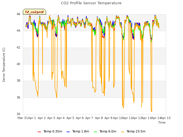 plot of CO2 Profile Sensor Temperature