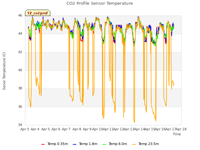 plot of CO2 Profile Sensor Temperature