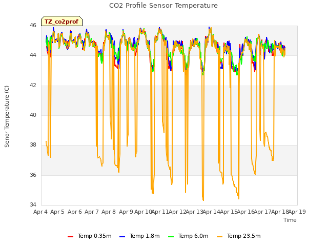 plot of CO2 Profile Sensor Temperature