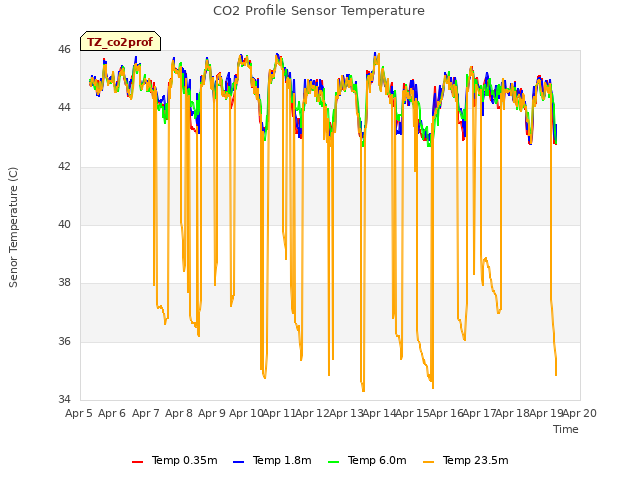 plot of CO2 Profile Sensor Temperature