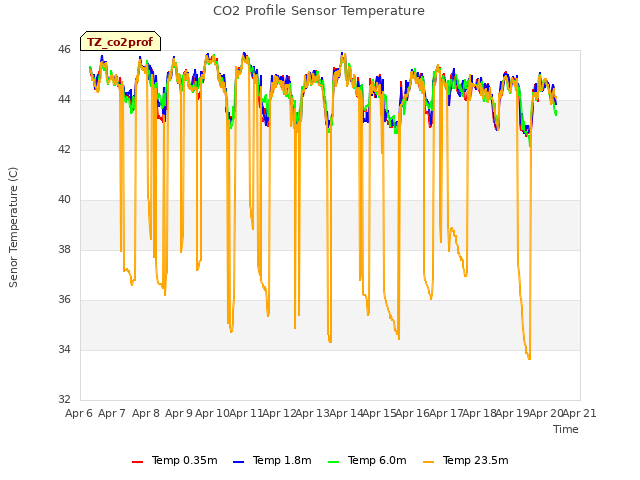 plot of CO2 Profile Sensor Temperature