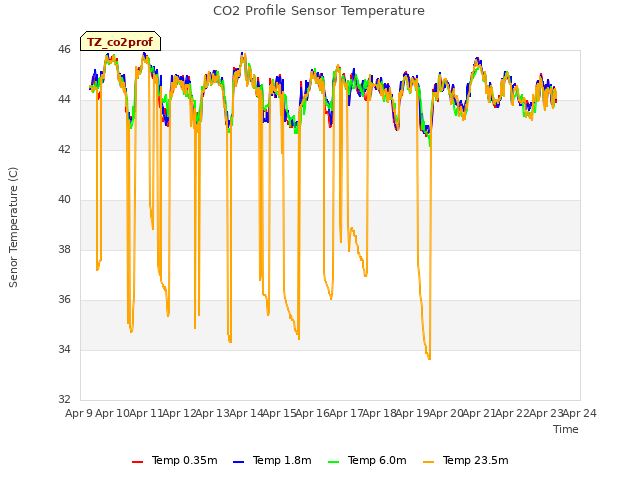 plot of CO2 Profile Sensor Temperature