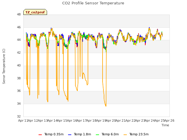 plot of CO2 Profile Sensor Temperature