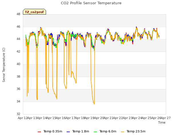 plot of CO2 Profile Sensor Temperature