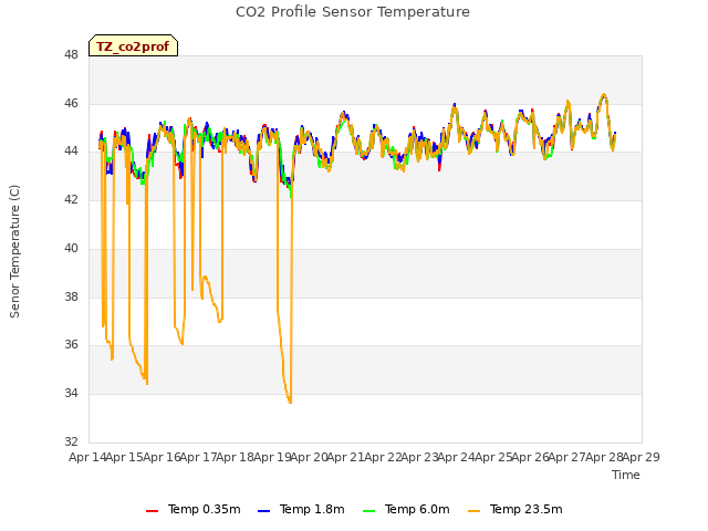 plot of CO2 Profile Sensor Temperature