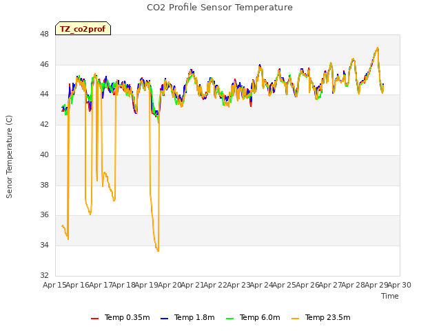 plot of CO2 Profile Sensor Temperature