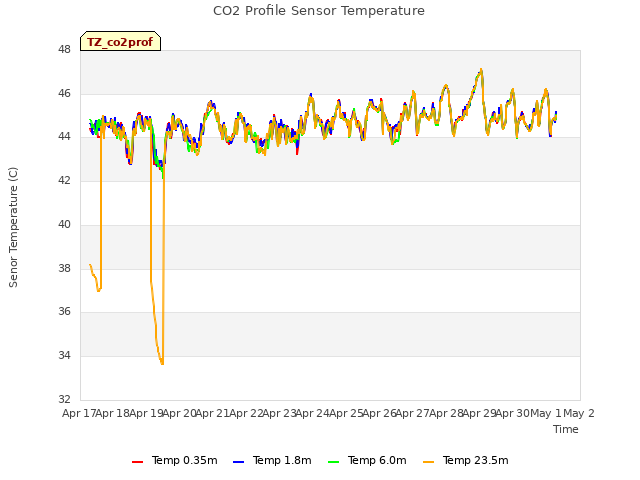 plot of CO2 Profile Sensor Temperature