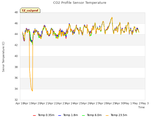 plot of CO2 Profile Sensor Temperature