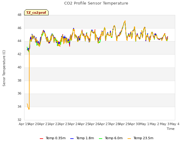 plot of CO2 Profile Sensor Temperature