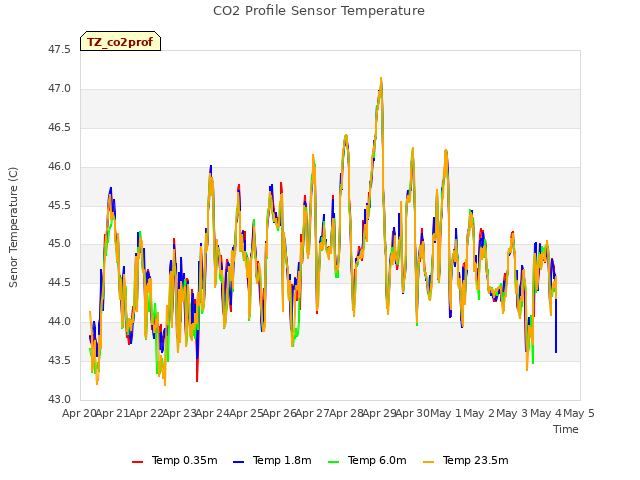 plot of CO2 Profile Sensor Temperature