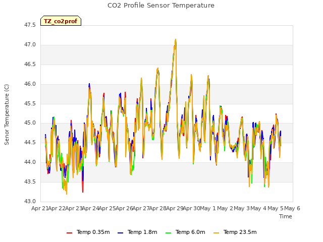 plot of CO2 Profile Sensor Temperature