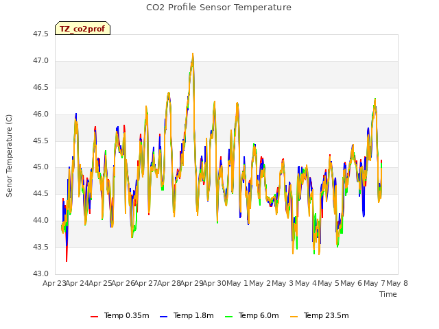 plot of CO2 Profile Sensor Temperature