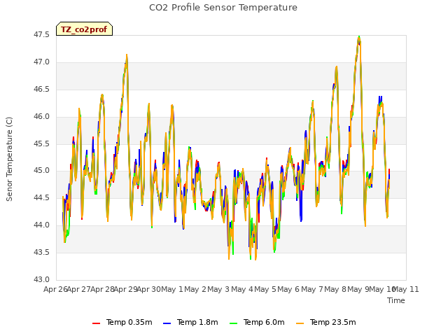 plot of CO2 Profile Sensor Temperature