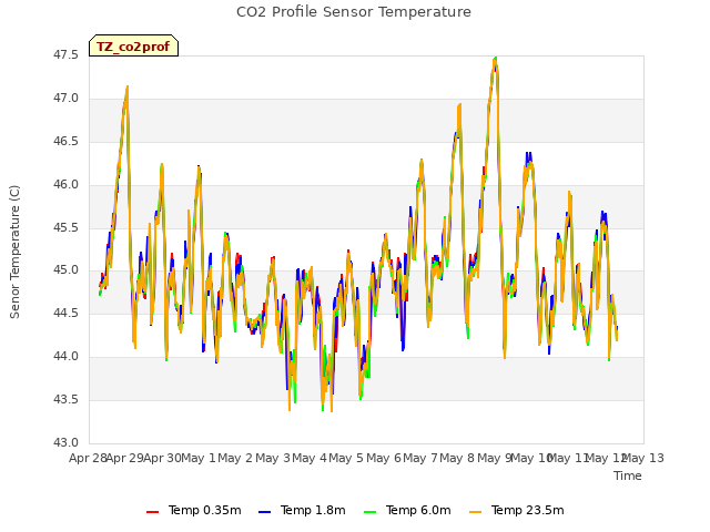 plot of CO2 Profile Sensor Temperature