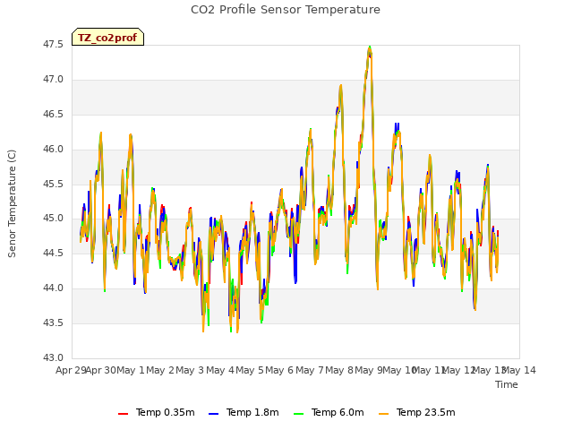 plot of CO2 Profile Sensor Temperature