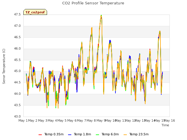 plot of CO2 Profile Sensor Temperature