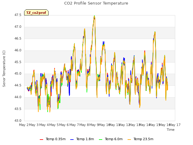 plot of CO2 Profile Sensor Temperature