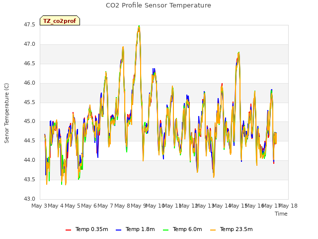 plot of CO2 Profile Sensor Temperature