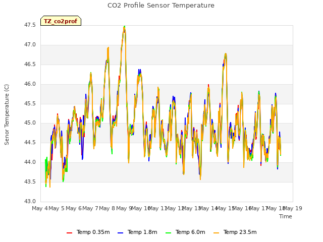 plot of CO2 Profile Sensor Temperature