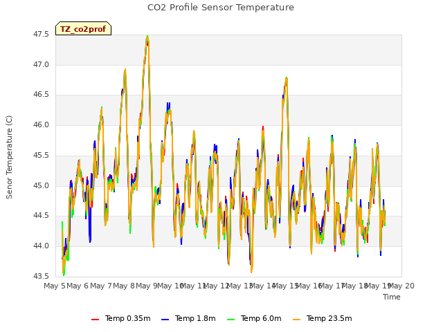 plot of CO2 Profile Sensor Temperature