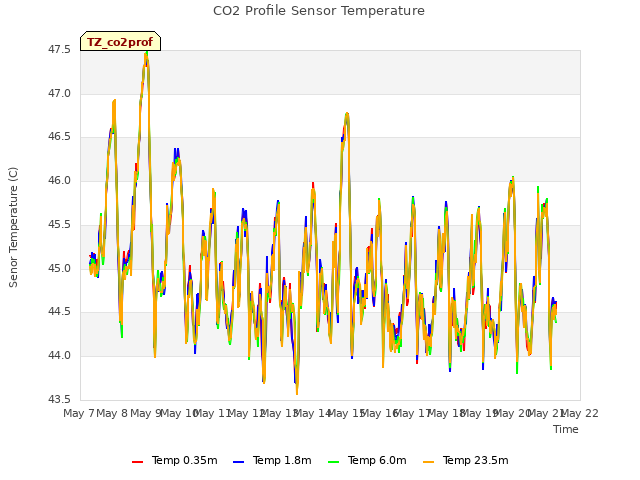 plot of CO2 Profile Sensor Temperature