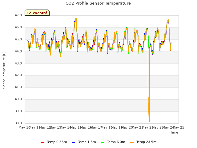 plot of CO2 Profile Sensor Temperature